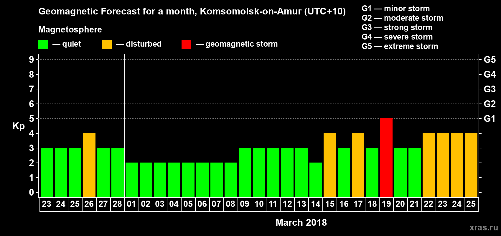 Forecast of the daily maximal value of geomagnetic index Kp for <b>1 month</b> (31 days) <b>from Feb 23, 2018 to Mar 25, 2018</b>