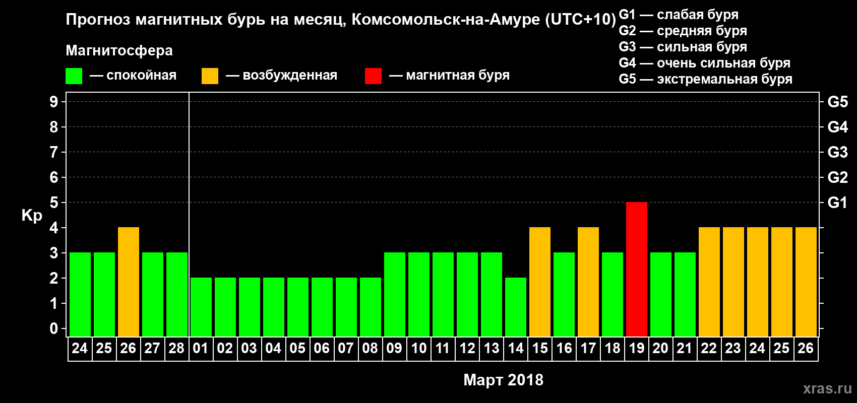 Прогноз максимального суточного геомагнитного индекса Kp на <b>1 месяц</b> (31 день) <b>с 24 февраля по 26 марта 2018 г</b>
