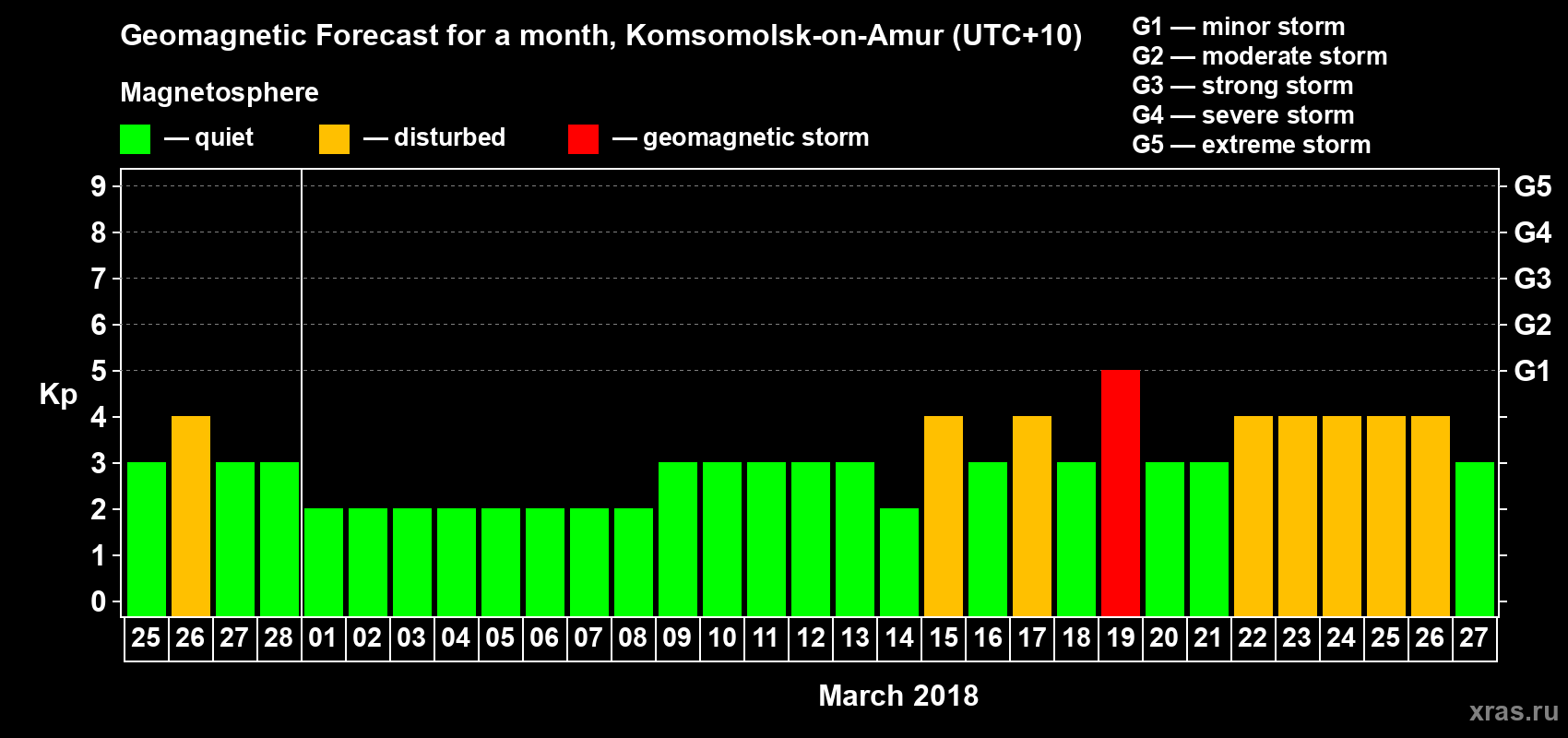 Forecast of the daily maximal value of geomagnetic index Kp for <b>1 month</b> (31 days) <b>from Feb 25, 2018 to Mar 27, 2018</b>