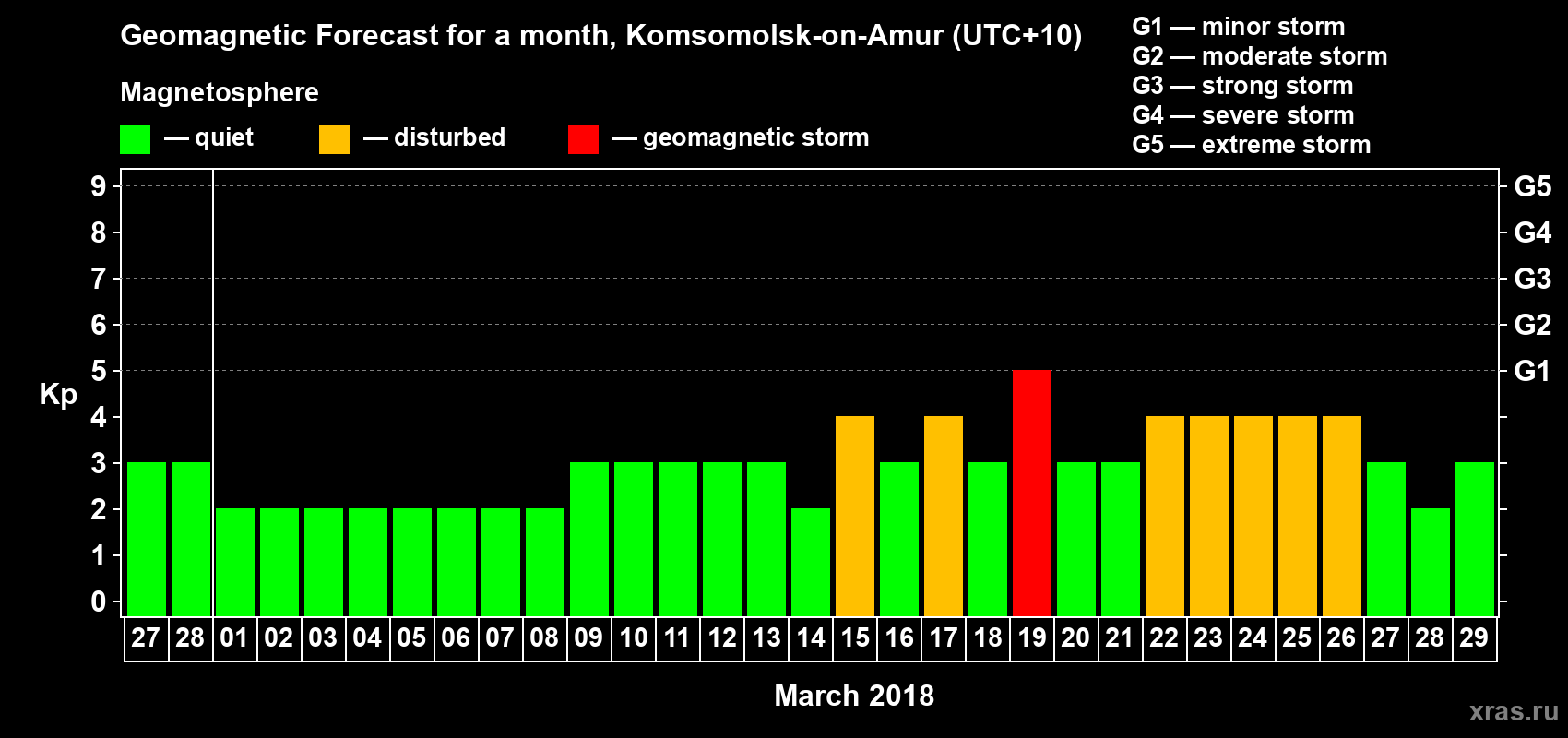 Forecast of the daily maximal value of geomagnetic index Kp for <b>1 month</b> (31 days) <b>from Feb 27, 2018 to Mar 29, 2018</b>