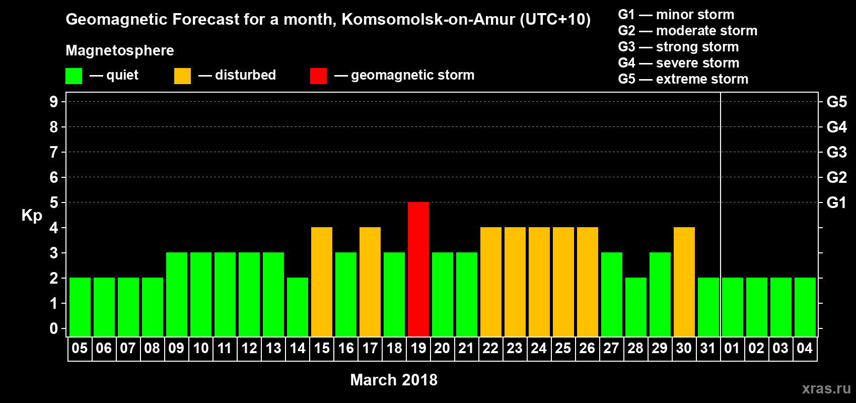 Forecast of the daily maximal value of geomagnetic index Kp for <b>1 month</b> (31 days) <b>from Mar 05, 2018 to Apr 04, 2018</b>
