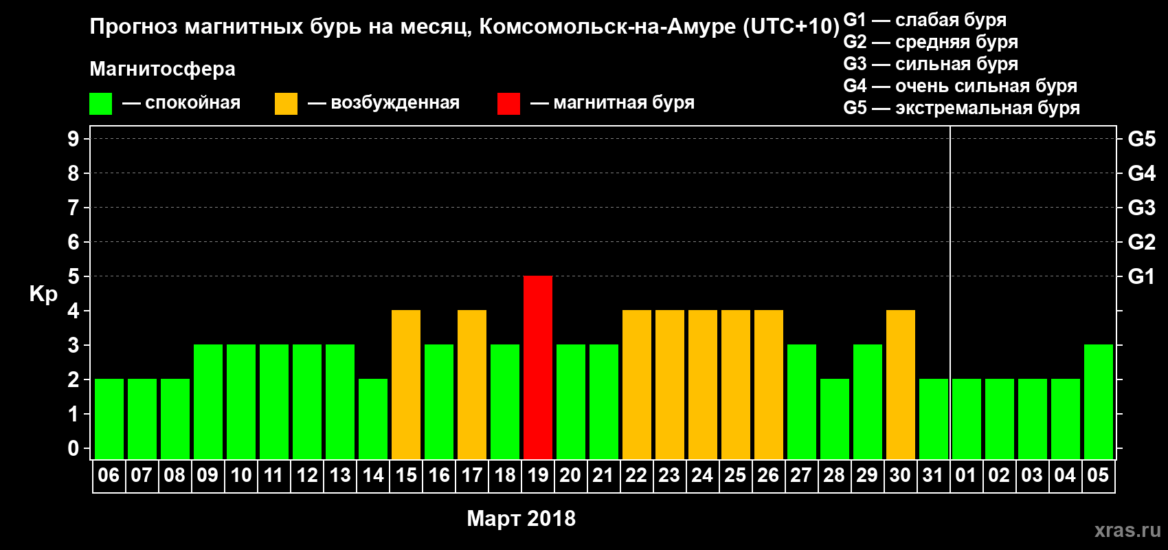 Прогноз максимального суточного геомагнитного индекса Kp на <b>1 месяц</b> (31 день) <b>с 06 марта по 05 апреля 2018 г</b>