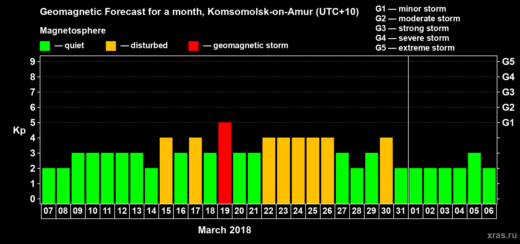 Forecast of the daily maximal value of geomagnetic index Kp for <b>1 month</b> (31 days) <b>from Mar 07, 2018 to Apr 06, 2018</b>