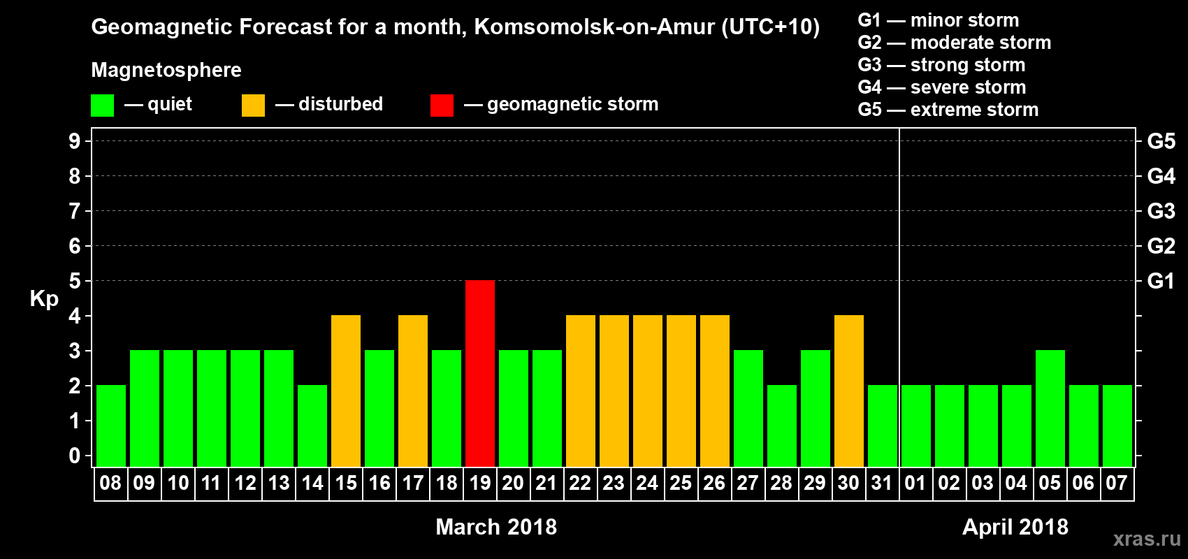 Forecast of the daily maximal value of geomagnetic index Kp for <b>1 month</b> (31 days) <b>from Mar 08, 2018 to Apr 07, 2018</b>