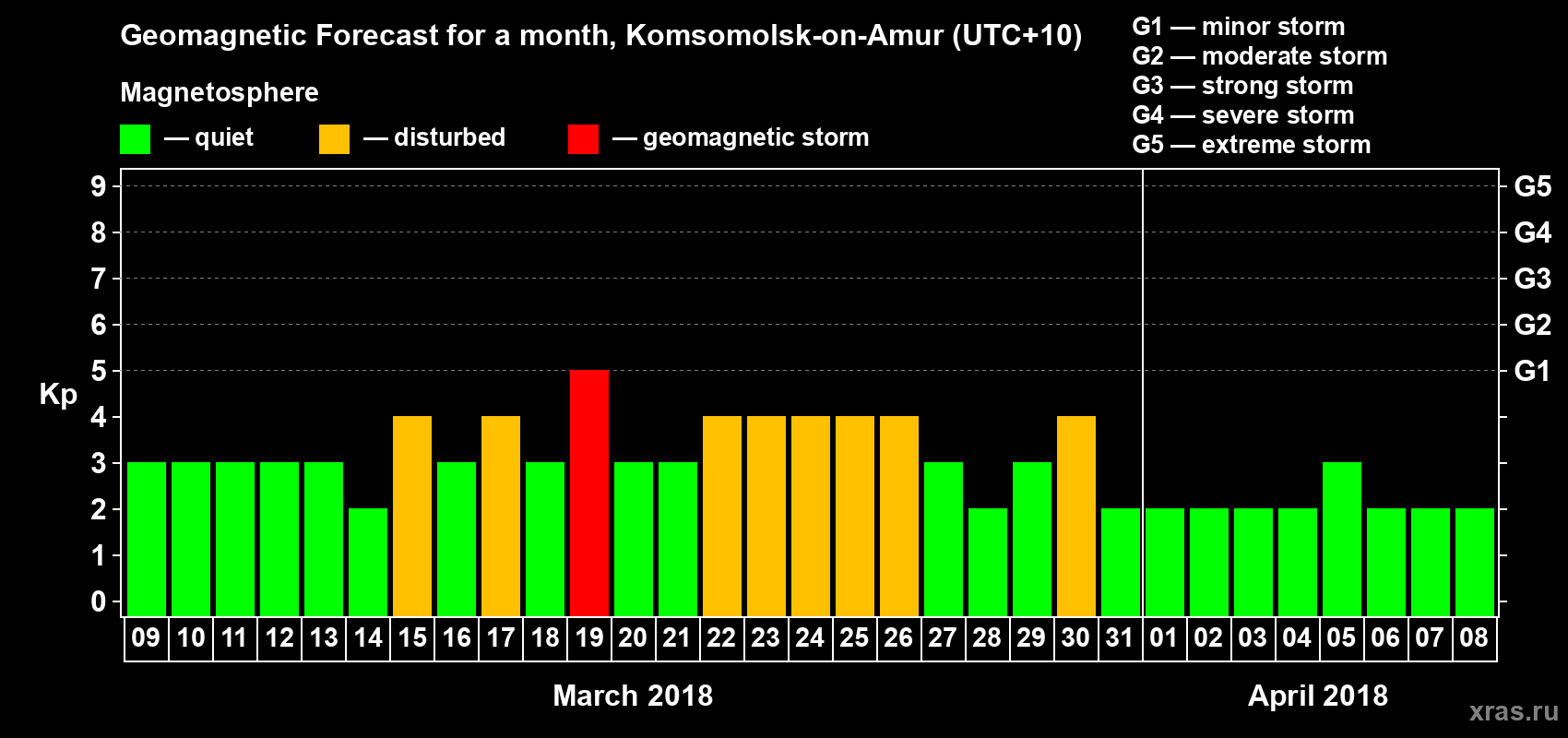 Forecast of the daily maximal value of geomagnetic index Kp for <b>1 month</b> (31 days) <b>from Mar 09, 2018 to Apr 08, 2018</b>