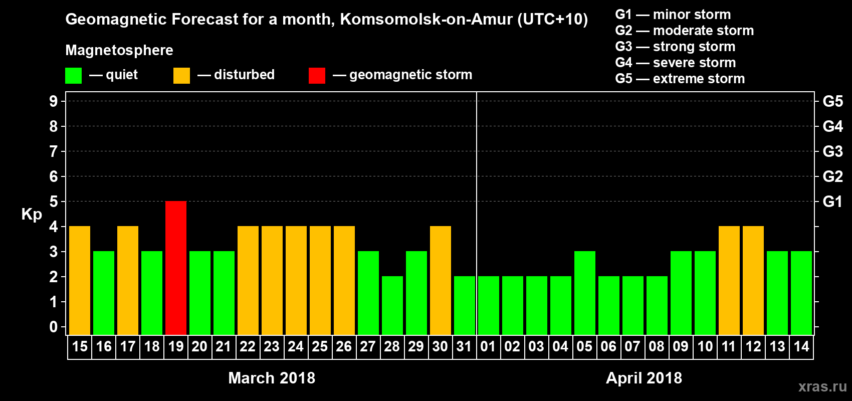 Forecast of the daily maximal value of geomagnetic index Kp for <b>1 month</b> (31 days) <b>from Mar 15, 2018 to Apr 14, 2018</b>