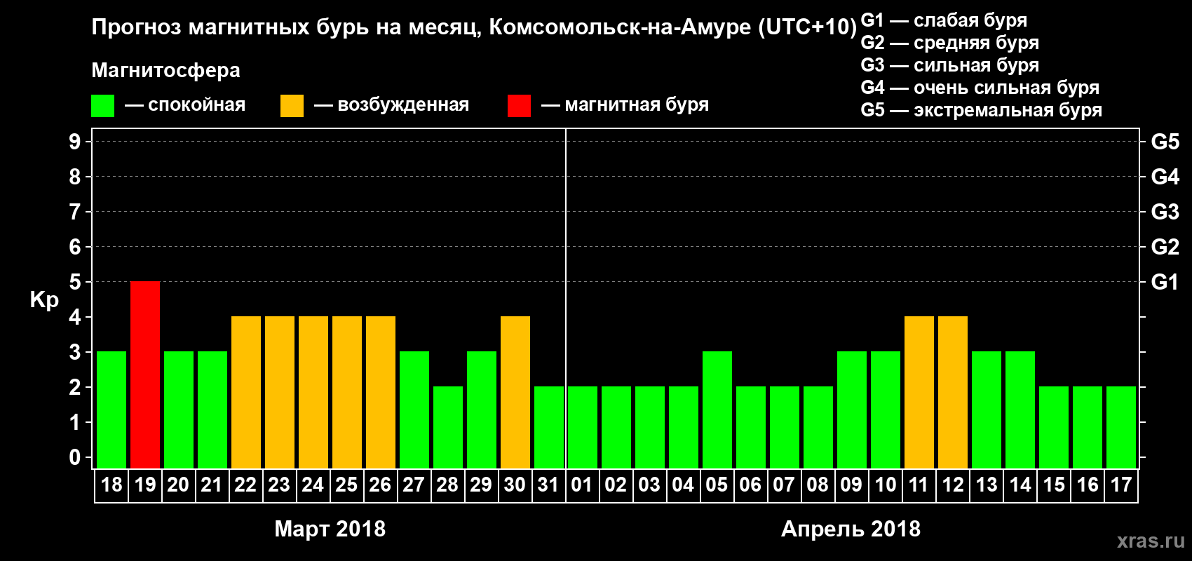 Прогноз максимального суточного геомагнитного индекса Kp на <b>1 месяц</b> (31 день) <b>с 18 марта по 17 апреля 2018 г</b>