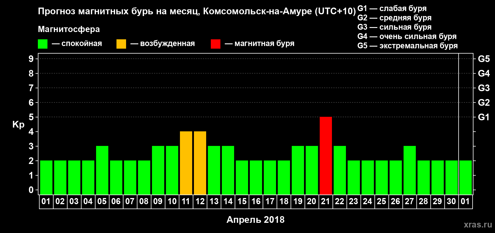 Прогноз максимального суточного геомагнитного индекса Kp на <b>1 месяц</b> (31 день) <b>с 01 апреля по 01 мая 2018 г</b>