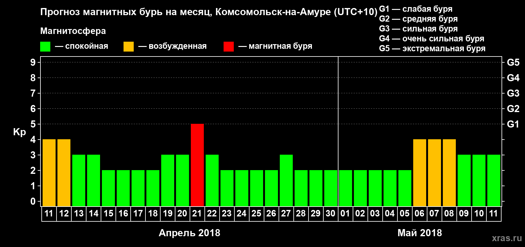 Прогноз максимального суточного геомагнитного индекса Kp на <b>1 месяц</b> (31 день) <b>с 11 апреля по 11 мая 2018 г</b>
