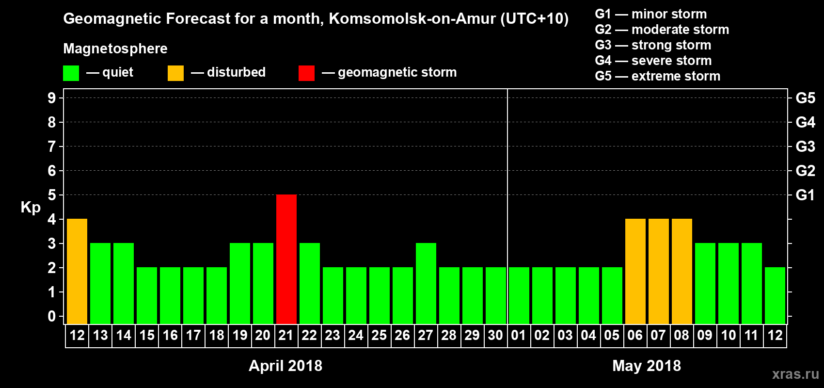 Forecast of the daily maximal value of geomagnetic index Kp for <b>1 month</b> (31 days) <b>from Apr 12, 2018 to May 12, 2018</b>