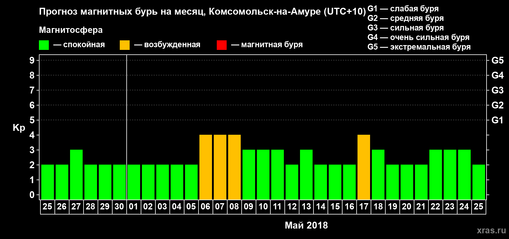 Прогноз максимального суточного геомагнитного индекса Kp на <b>1 месяц</b> (31 день) <b>с 25 апреля по 25 мая 2018 г</b>