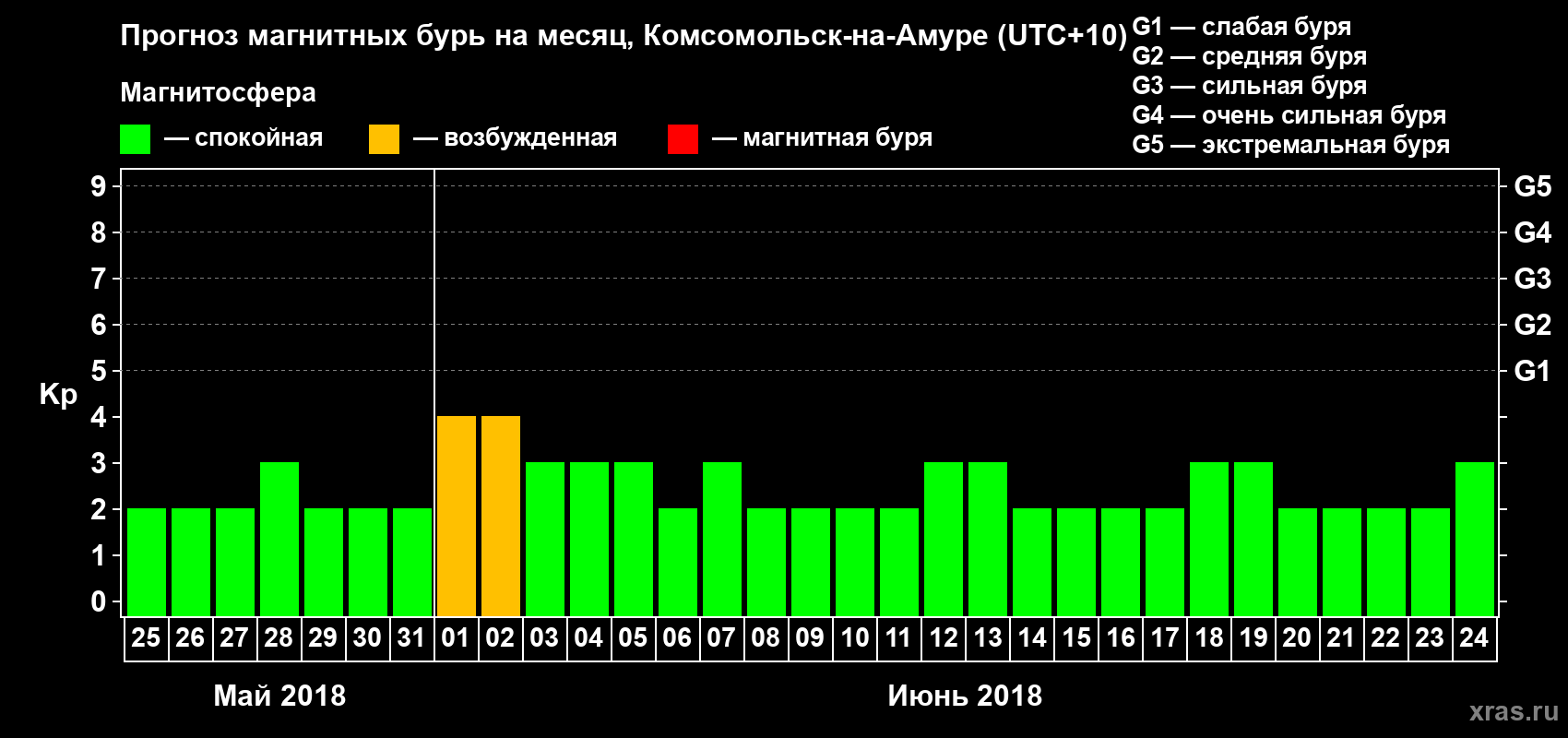 Прогноз максимального суточного геомагнитного индекса Kp на <b>1 месяц</b> (31 день) <b>с 25 мая по 24 июня 2018 г</b>