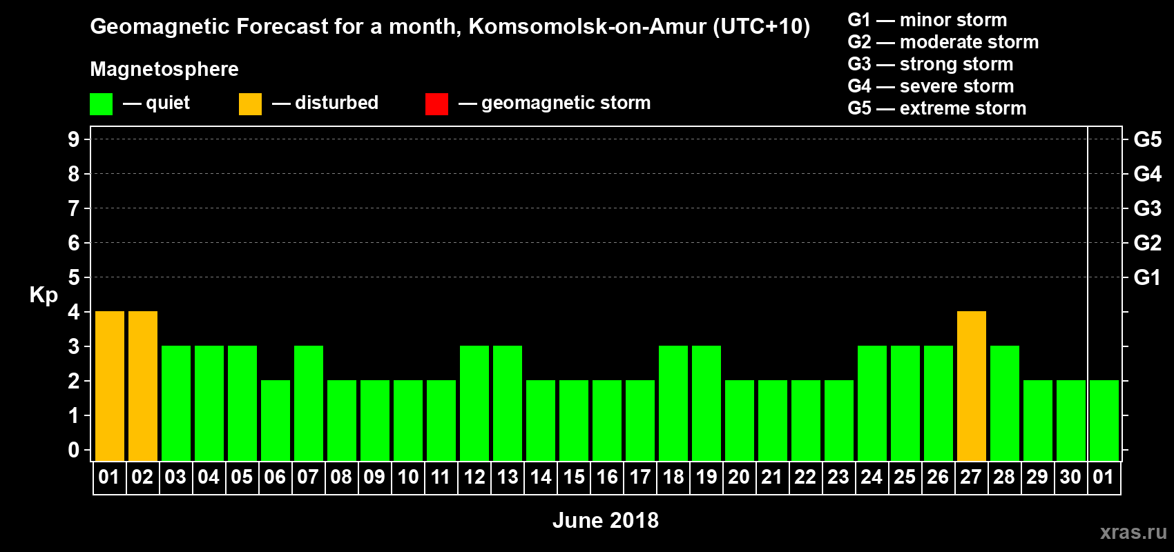 Forecast of the daily maximal value of geomagnetic index Kp for <b>1 month</b> (31 days) <b>from Jun 01, 2018 to Jul 01, 2018</b>
