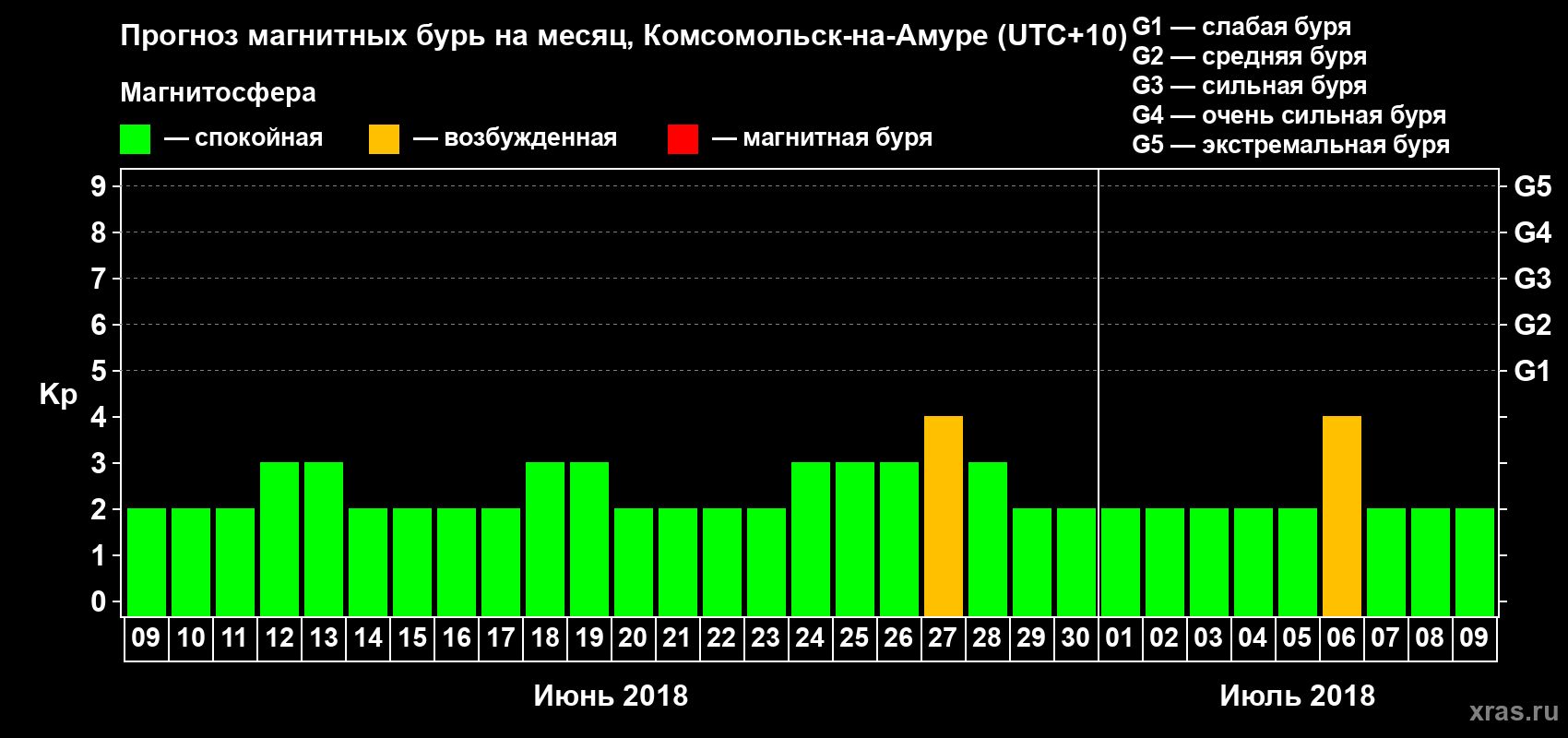 Прогноз максимального суточного геомагнитного индекса Kp на <b>1 месяц</b> (31 день) <b>с 09 июня по 09 июля 2018 г</b>