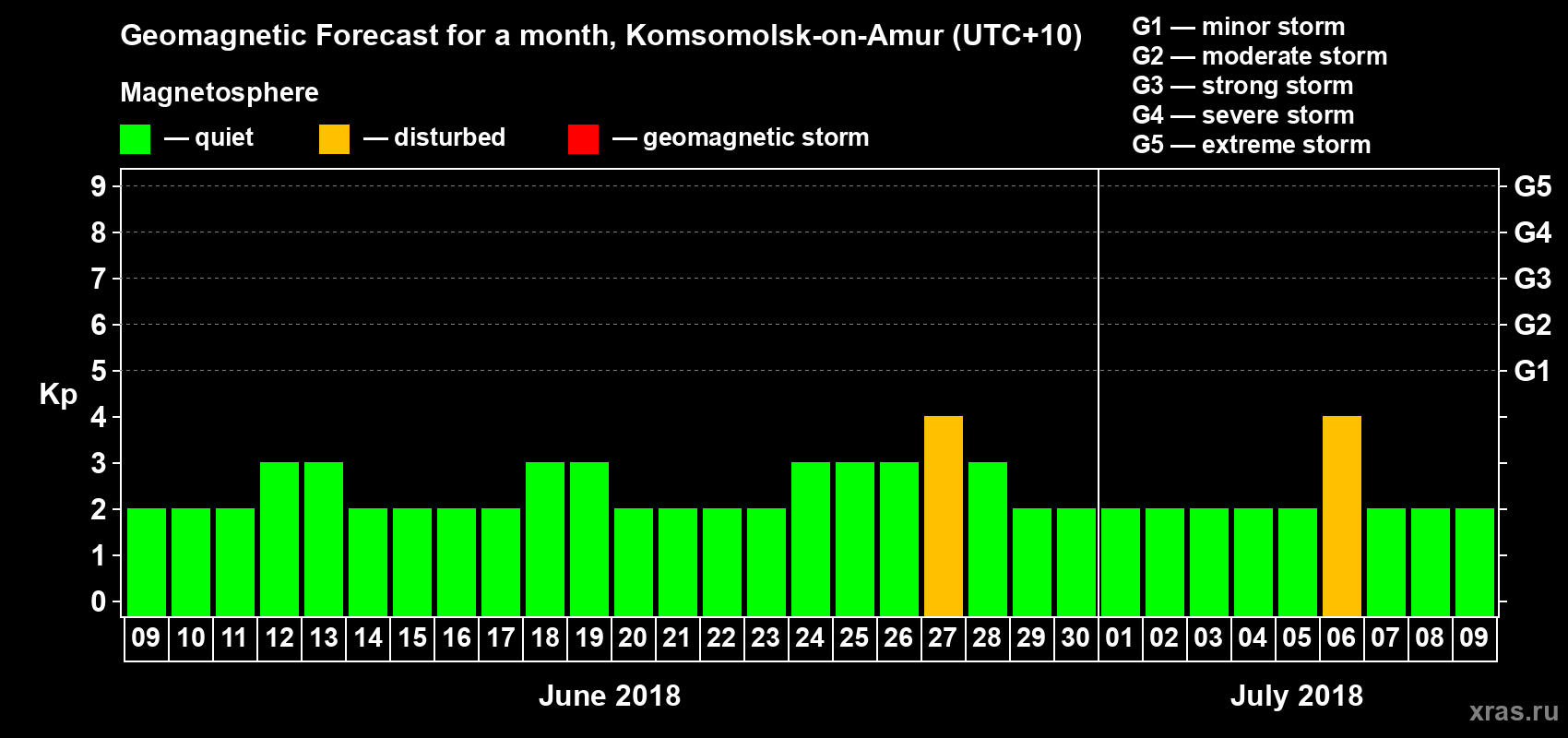 Forecast of the daily maximal value of geomagnetic index Kp for <b>1 month</b> (31 days) <b>from Jun 09, 2018 to Jul 09, 2018</b>
