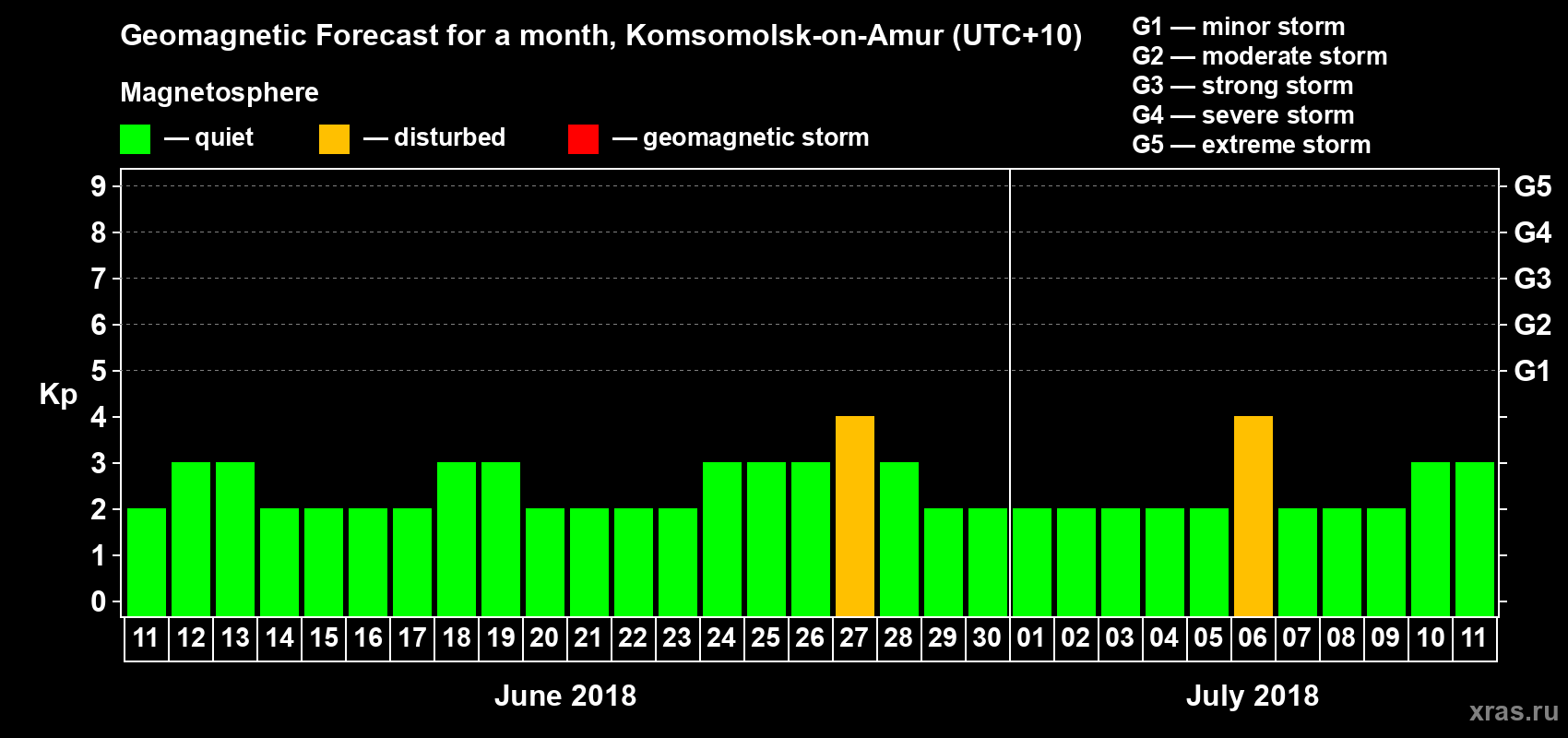 Forecast of the daily maximal value of geomagnetic index Kp for <b>1 month</b> (31 days) <b>from Jun 11, 2018 to Jul 11, 2018</b>