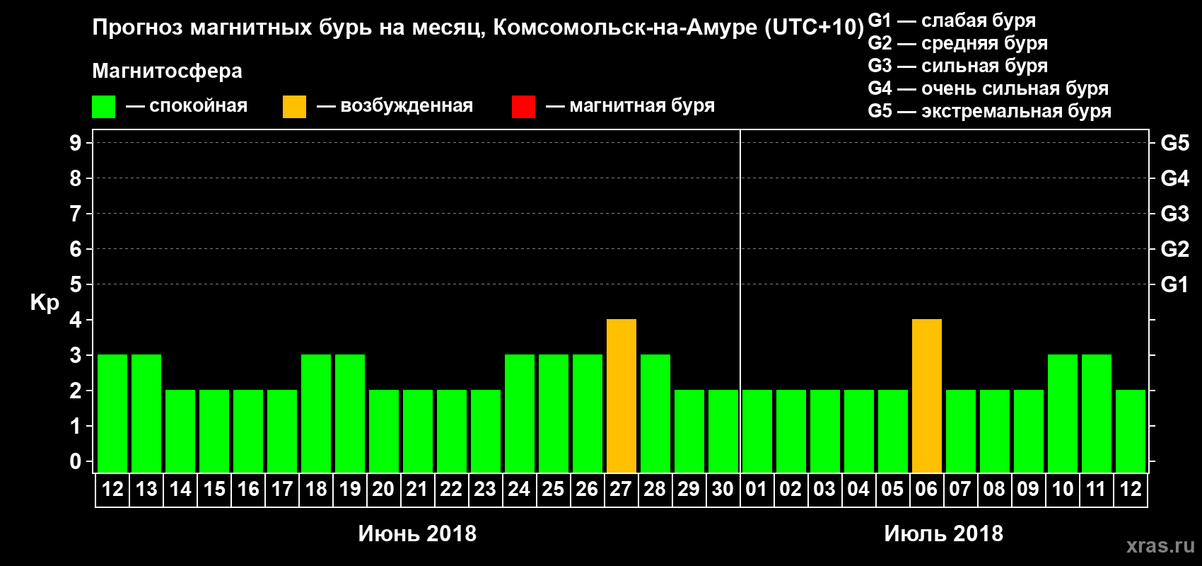 Прогноз максимального суточного геомагнитного индекса Kp на <b>1 месяц</b> (31 день) <b>с 12 июня по 12 июля 2018 г</b>