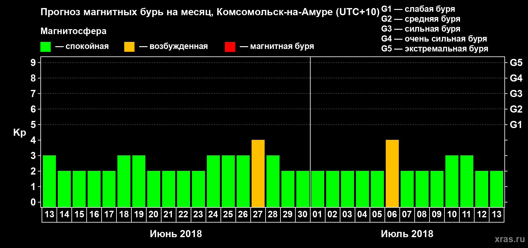 Прогноз максимального суточного геомагнитного индекса Kp на <b>1 месяц</b> (31 день) <b>с 13 июня по 13 июля 2018 г</b>