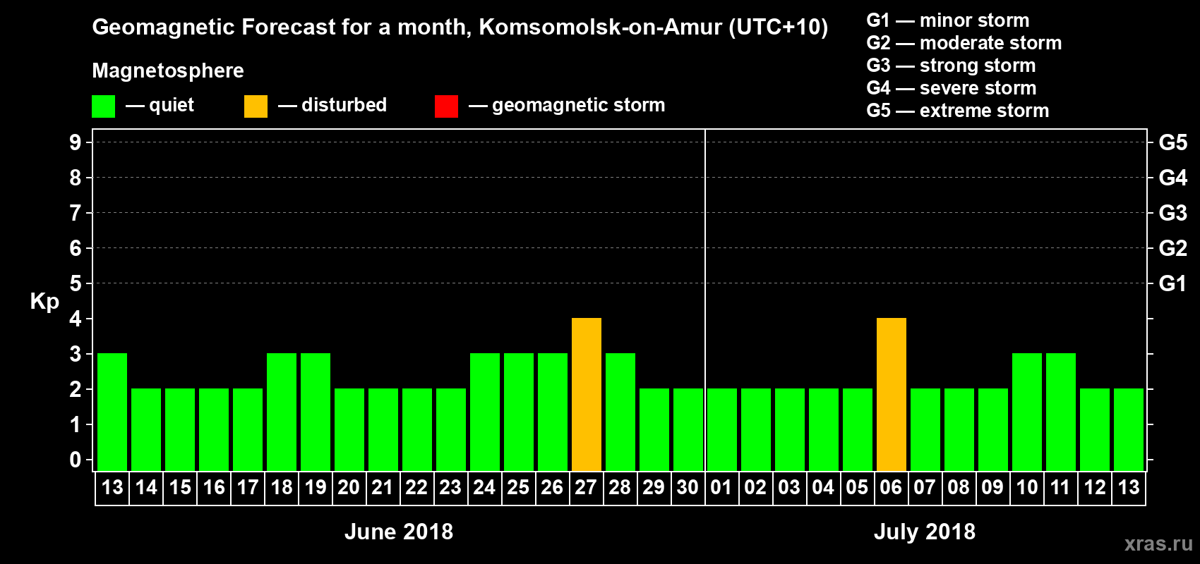 Forecast of the daily maximal value of geomagnetic index Kp for <b>1 month</b> (31 days) <b>from Jun 13, 2018 to Jul 13, 2018</b>