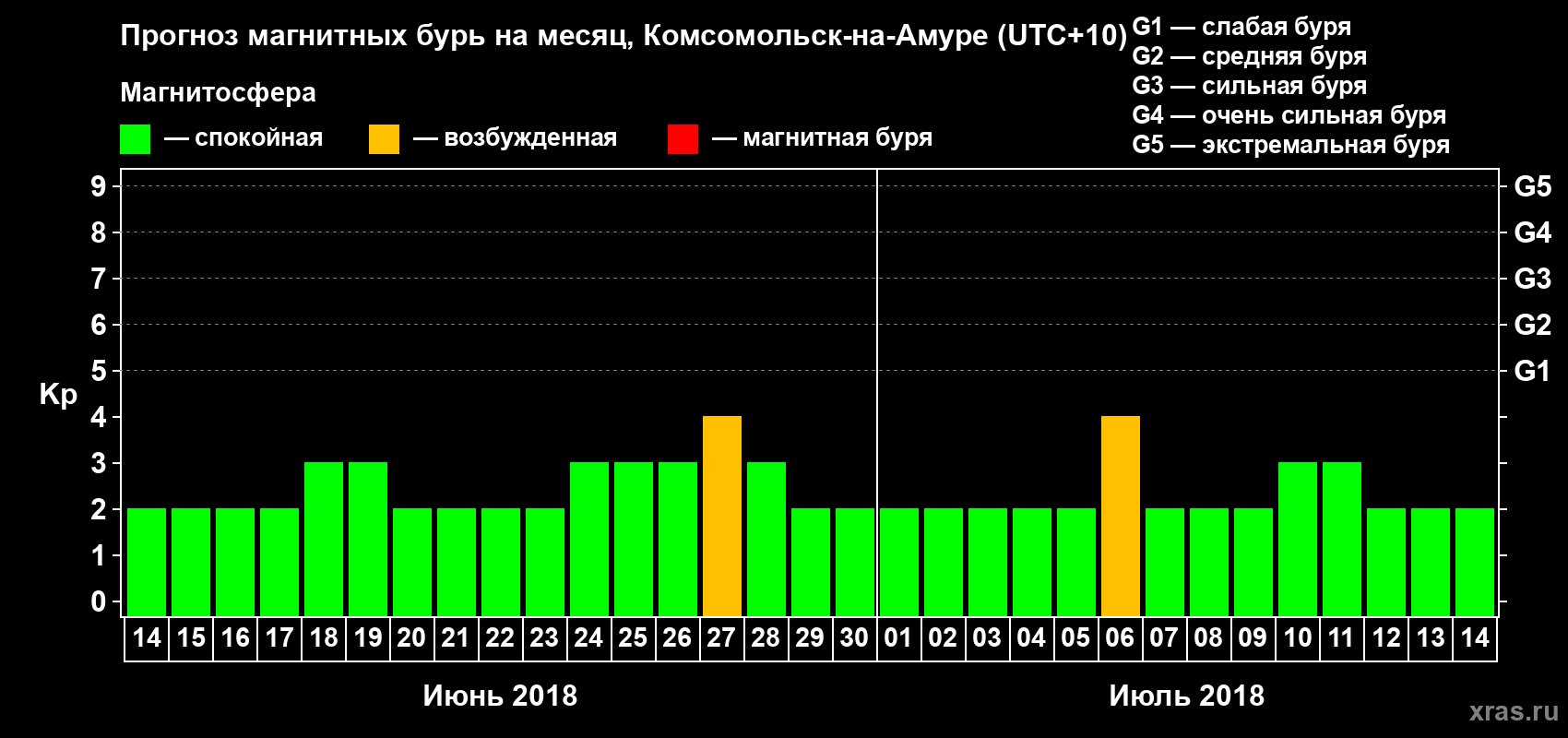 Прогноз максимального суточного геомагнитного индекса Kp на <b>1 месяц</b> (31 день) <b>с 14 июня по 14 июля 2018 г</b>