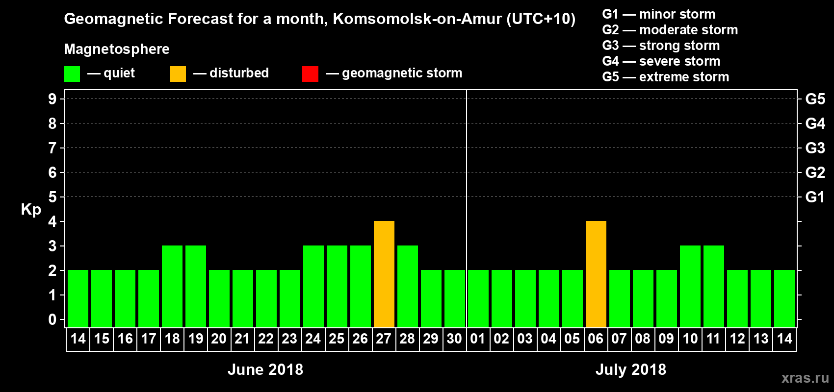 Forecast of the daily maximal value of geomagnetic index Kp for <b>1 month</b> (31 days) <b>from Jun 14, 2018 to Jul 14, 2018</b>