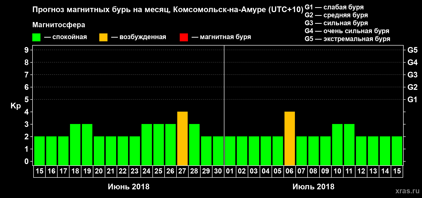 Прогноз максимального суточного геомагнитного индекса Kp на <b>1 месяц</b> (31 день) <b>с 15 июня по 15 июля 2018 г</b>