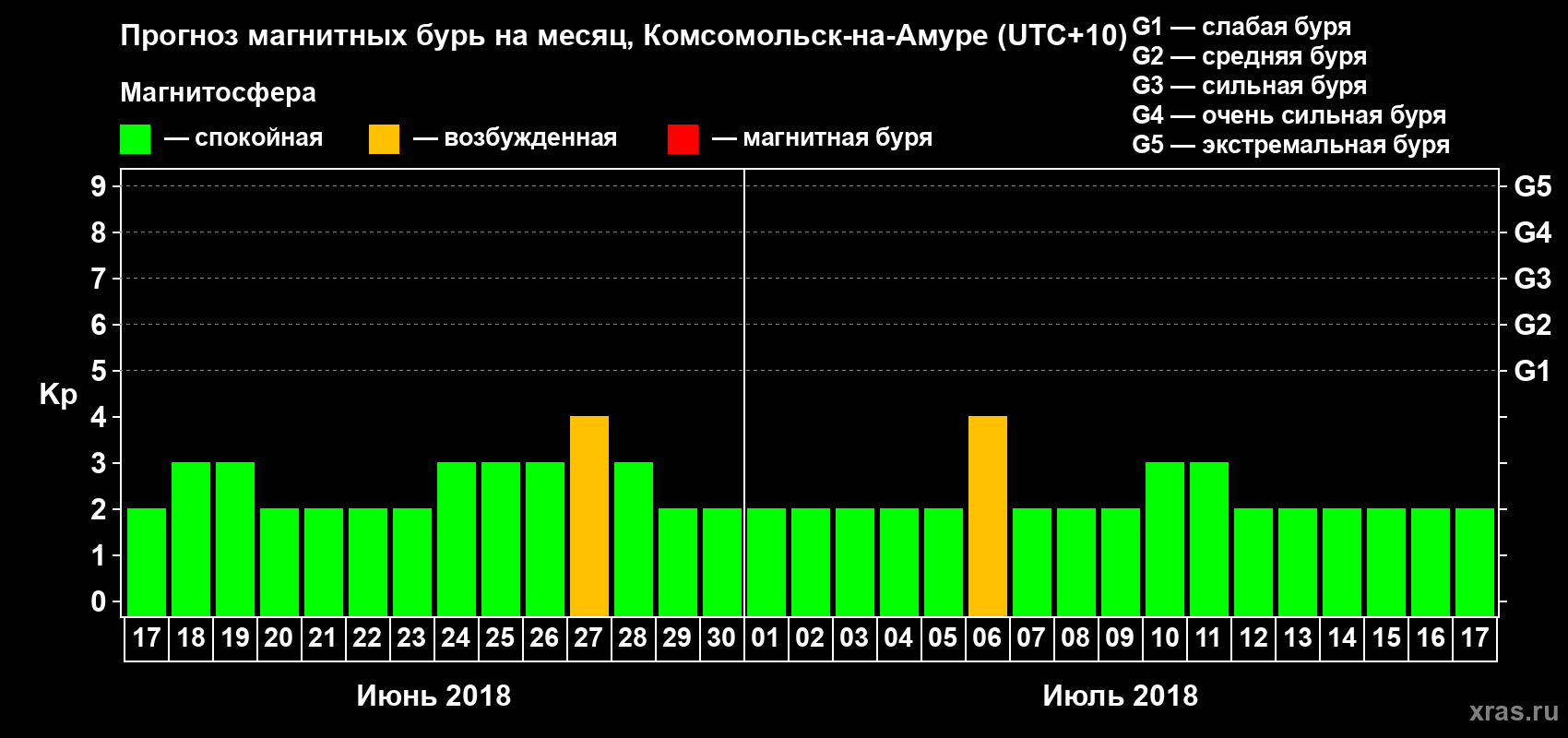Прогноз максимального суточного геомагнитного индекса Kp на <b>1 месяц</b> (31 день) <b>с 17 июня по 17 июля 2018 г</b>