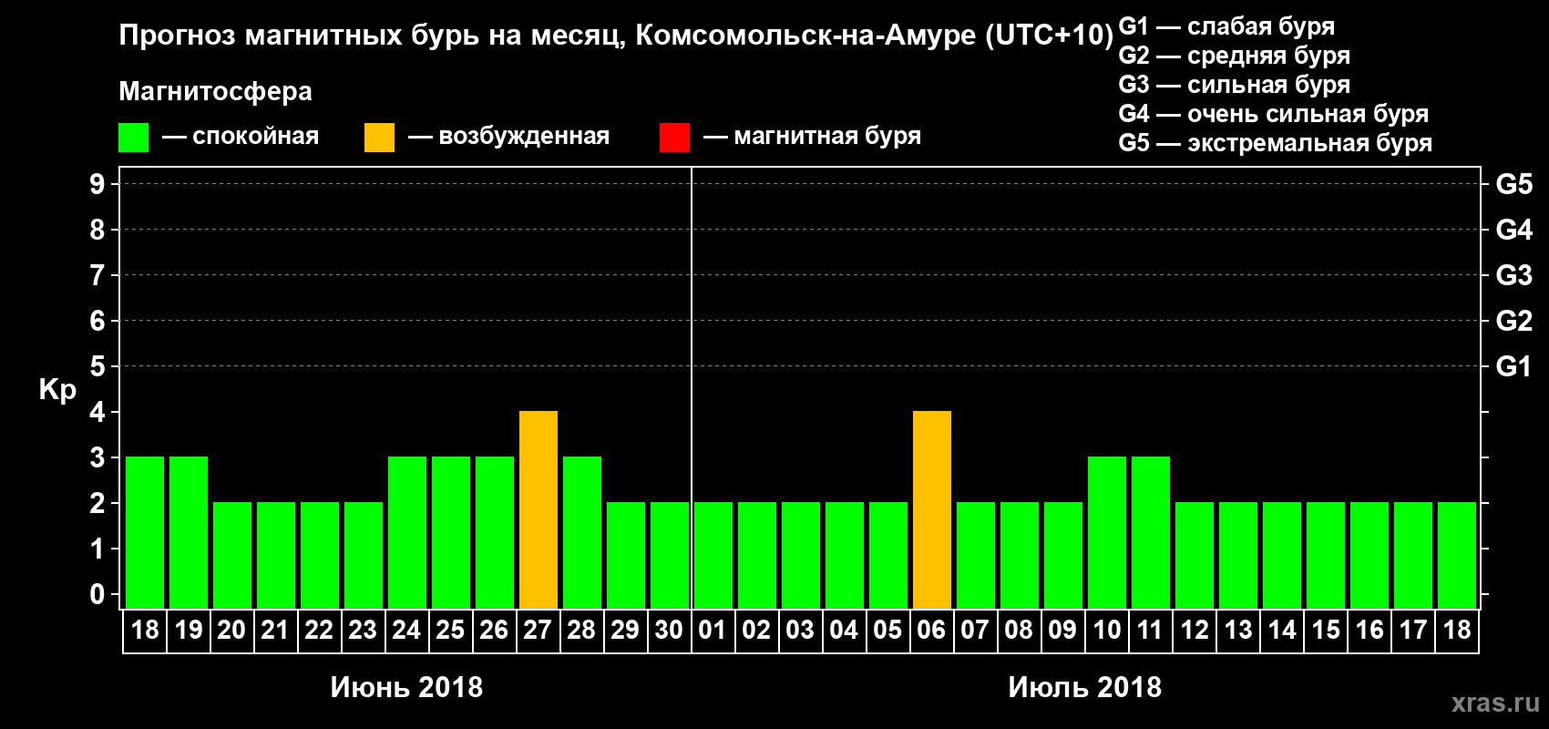 Прогноз максимального суточного геомагнитного индекса Kp на <b>1 месяц</b> (31 день) <b>с 18 июня по 18 июля 2018 г</b>