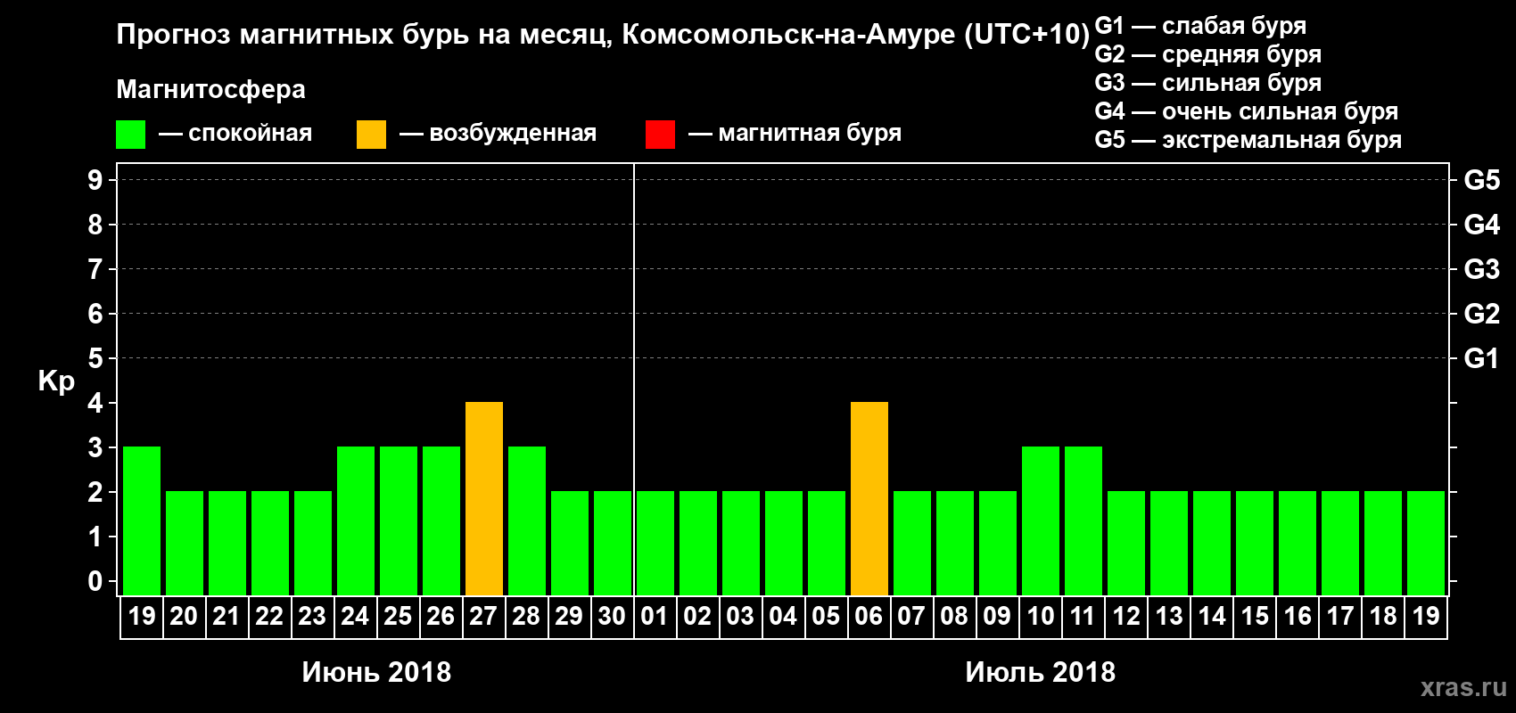 Прогноз максимального суточного геомагнитного индекса Kp на <b>1 месяц</b> (31 день) <b>с 19 июня по 19 июля 2018 г</b>
