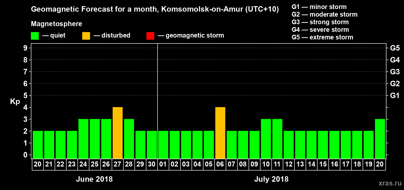 Forecast of the daily maximal value of geomagnetic index Kp for <b>1 month</b> (31 days) <b>from Jun 20, 2018 to Jul 20, 2018</b>