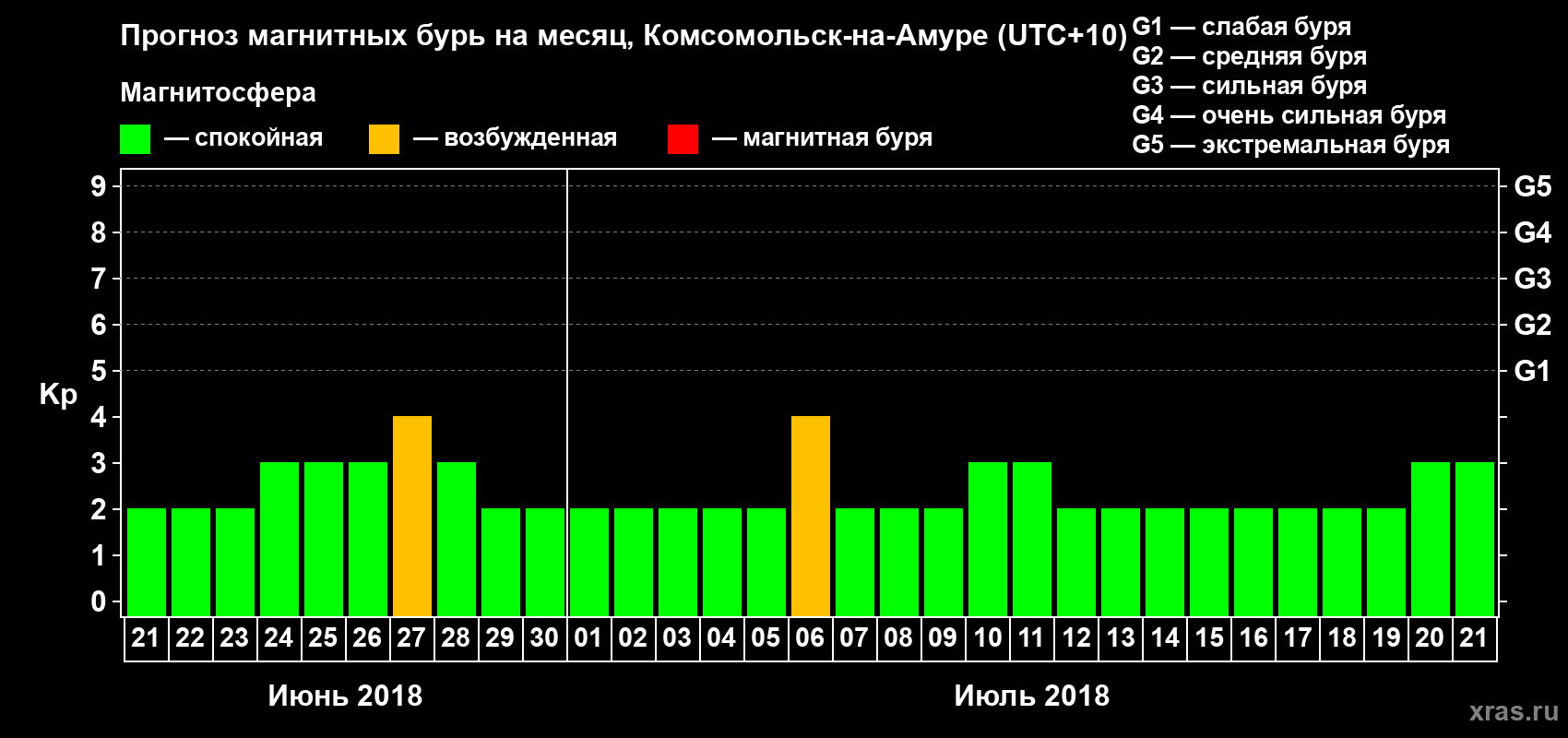 Прогноз максимального суточного геомагнитного индекса Kp на <b>1 месяц</b> (31 день) <b>с 21 июня по 21 июля 2018 г</b>