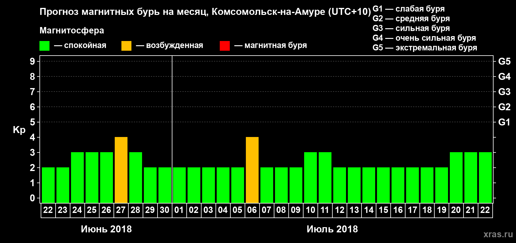 Прогноз максимального суточного геомагнитного индекса Kp на <b>1 месяц</b> (31 день) <b>с 22 июня по 22 июля 2018 г</b>