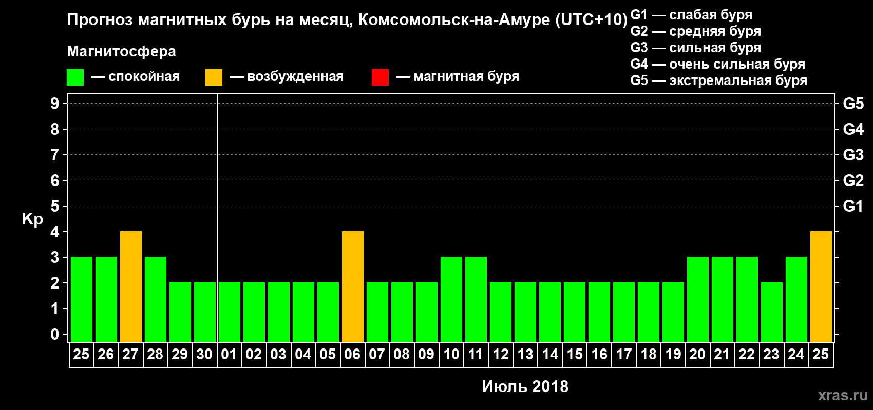 Прогноз максимального суточного геомагнитного индекса Kp на <b>1 месяц</b> (31 день) <b>с 25 июня по 25 июля 2018 г</b>