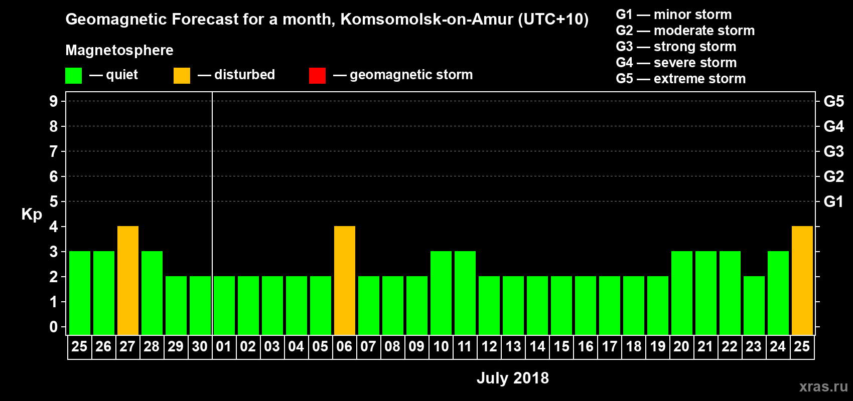 Forecast of the daily maximal value of geomagnetic index Kp for <b>1 month</b> (31 days) <b>from Jun 25, 2018 to Jul 25, 2018</b>