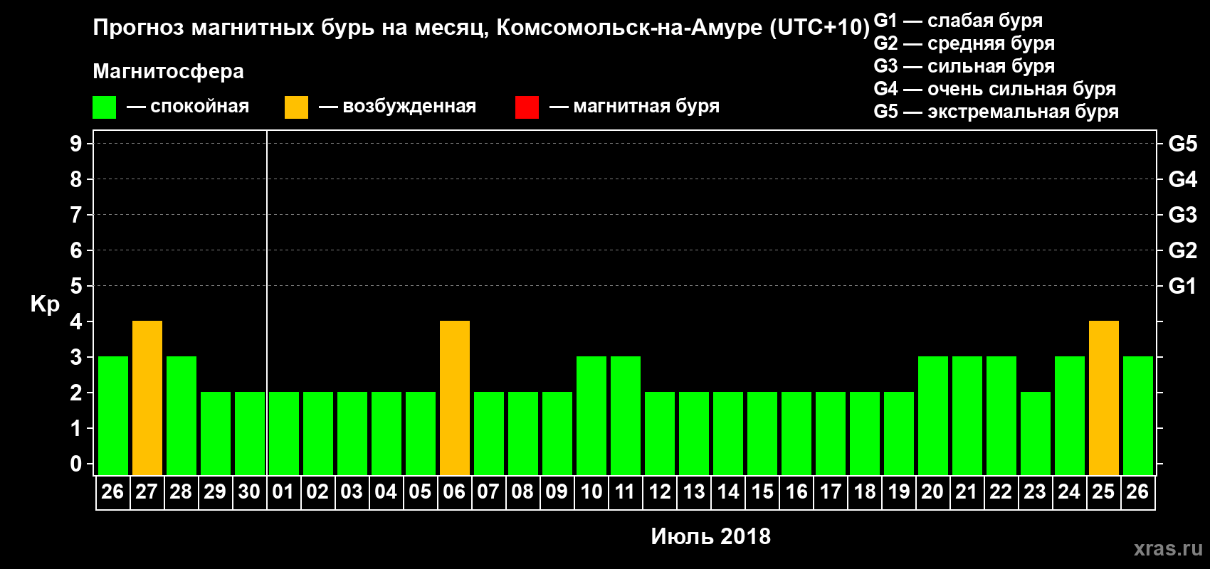 Прогноз максимального суточного геомагнитного индекса Kp на <b>1 месяц</b> (31 день) <b>с 26 июня по 26 июля 2018 г</b>