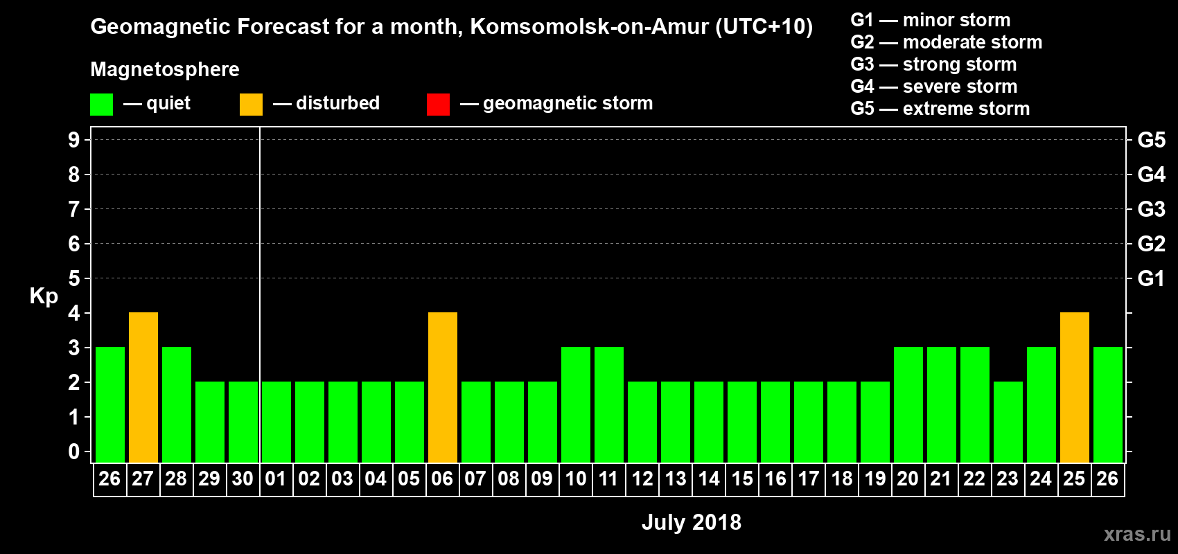 Forecast of the daily maximal value of geomagnetic index Kp for <b>1 month</b> (31 days) <b>from Jun 26, 2018 to Jul 26, 2018</b>