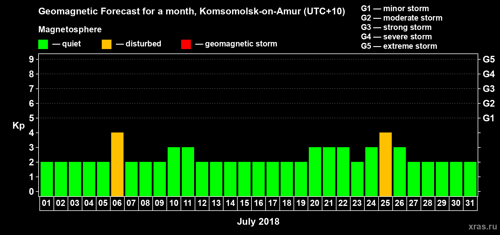 Forecast of the daily maximal value of geomagnetic index Kp for <b>1 month</b> (31 days) <b>from Jul 01, 2018 to Jul 31, 2018</b>