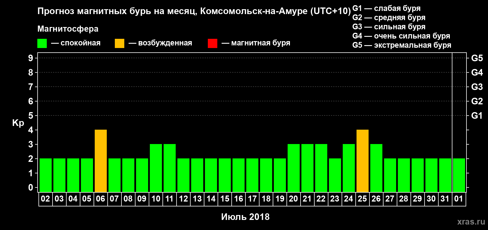 Прогноз максимального суточного геомагнитного индекса Kp на <b>1 месяц</b> (31 день) <b>с 02 июля по 01 августа 2018 г</b>