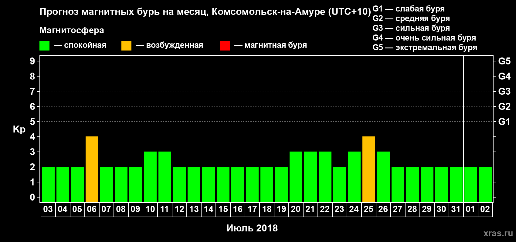 Прогноз максимального суточного геомагнитного индекса Kp на <b>1 месяц</b> (31 день) <b>с 03 июля по 02 августа 2018 г</b>