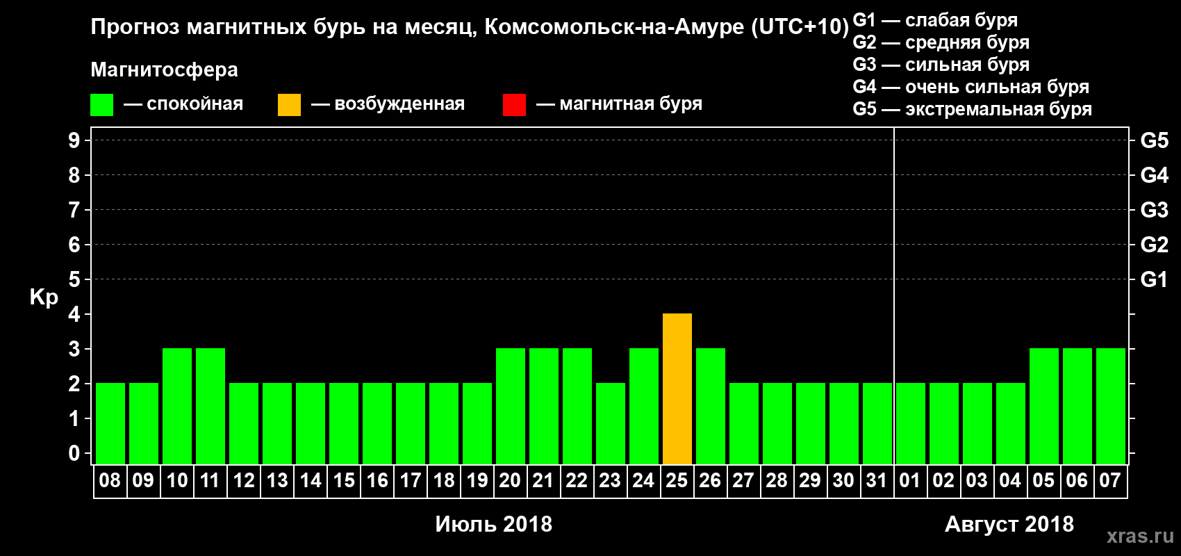Прогноз максимального суточного геомагнитного индекса Kp на <b>1 месяц</b> (31 день) <b>с 08 июля по 07 августа 2018 г</b>