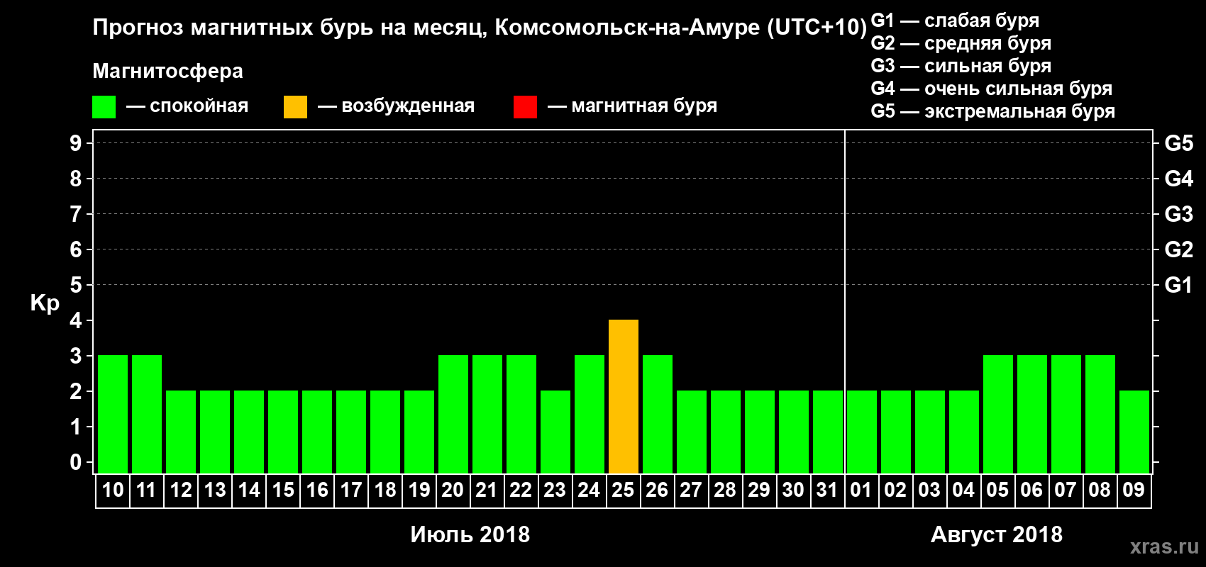 Прогноз максимального суточного геомагнитного индекса Kp на <b>1 месяц</b> (31 день) <b>с 10 июля по 09 августа 2018 г</b>
