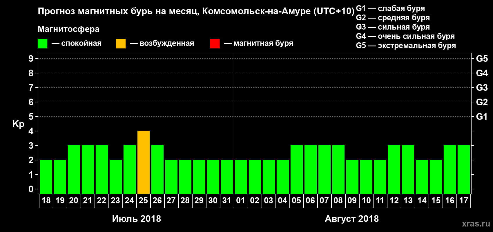 Прогноз максимального суточного геомагнитного индекса Kp на <b>1 месяц</b> (31 день) <b>с 18 июля по 17 августа 2018 г</b>