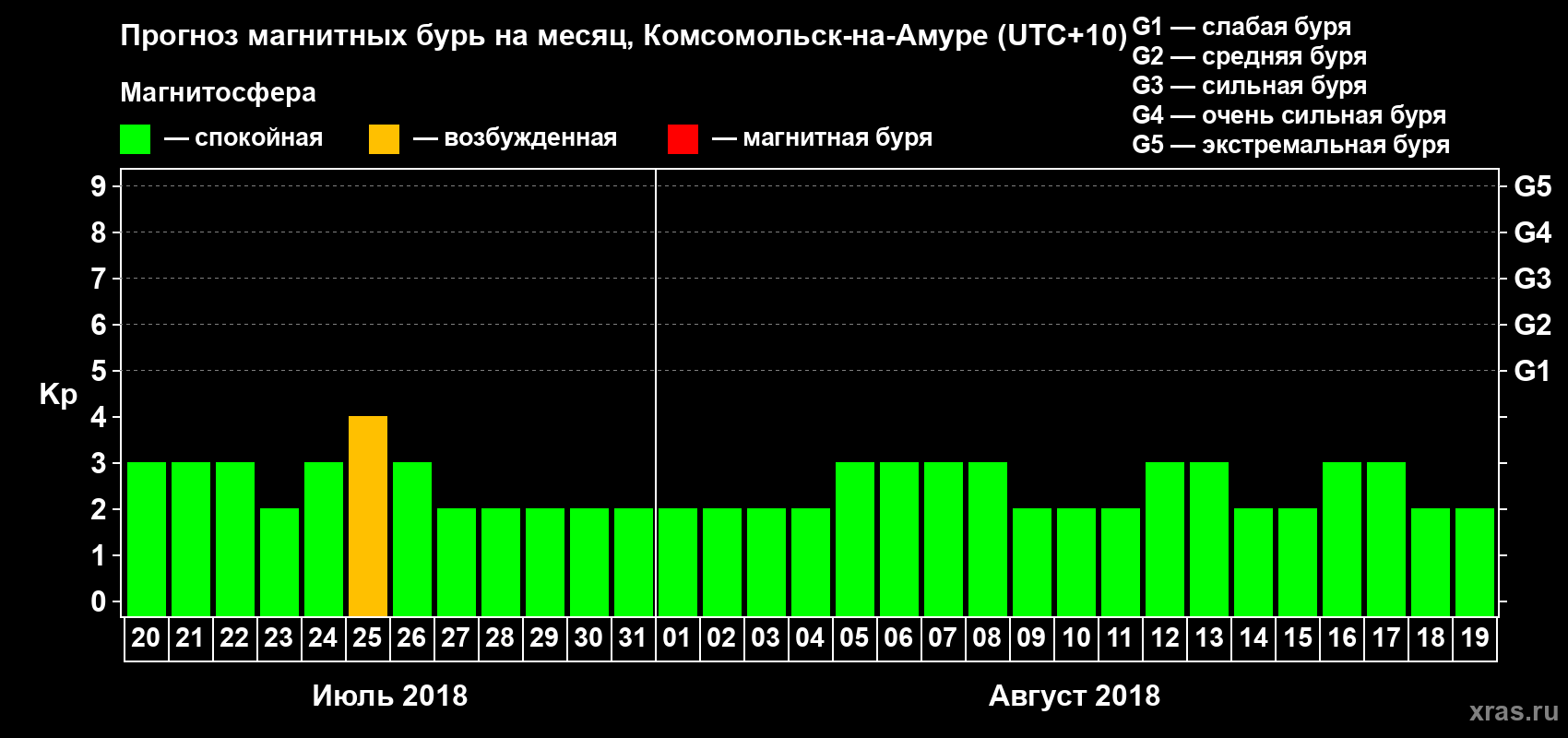 Прогноз максимального суточного геомагнитного индекса Kp на <b>1 месяц</b> (31 день) <b>с 20 июля по 19 августа 2018 г</b>