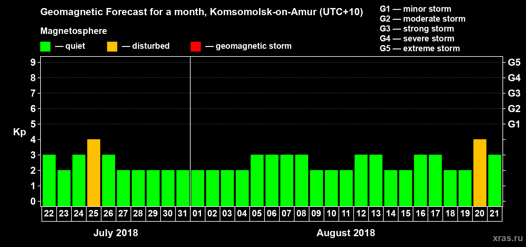 Forecast of the daily maximal value of geomagnetic index Kp for <b>1 month</b> (31 days) <b>from Jul 22, 2018 to Aug 21, 2018</b>