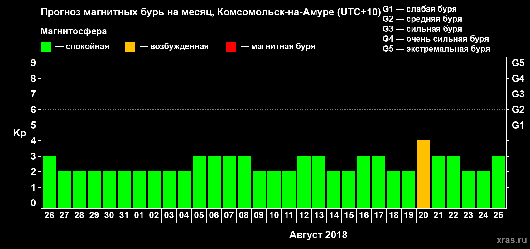 Прогноз максимального суточного геомагнитного индекса Kp на <b>1 месяц</b> (31 день) <b>с 26 июля по 25 августа 2018 г</b>