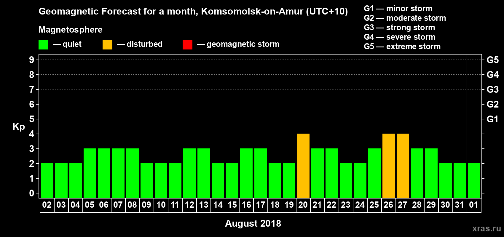 Forecast of the daily maximal value of geomagnetic index Kp for <b>1 month</b> (31 days) <b>from Aug 02, 2018 to Sep 01, 2018</b>