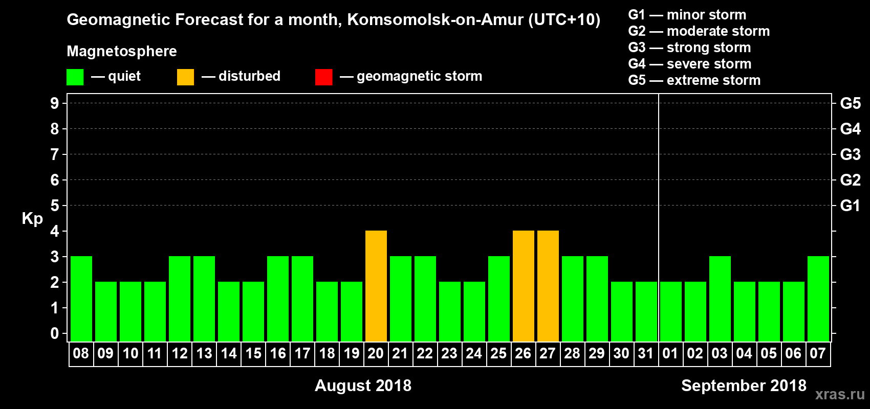Forecast of the daily maximal value of geomagnetic index Kp for <b>1 month</b> (31 days) <b>from Aug 08, 2018 to Sep 07, 2018</b>
