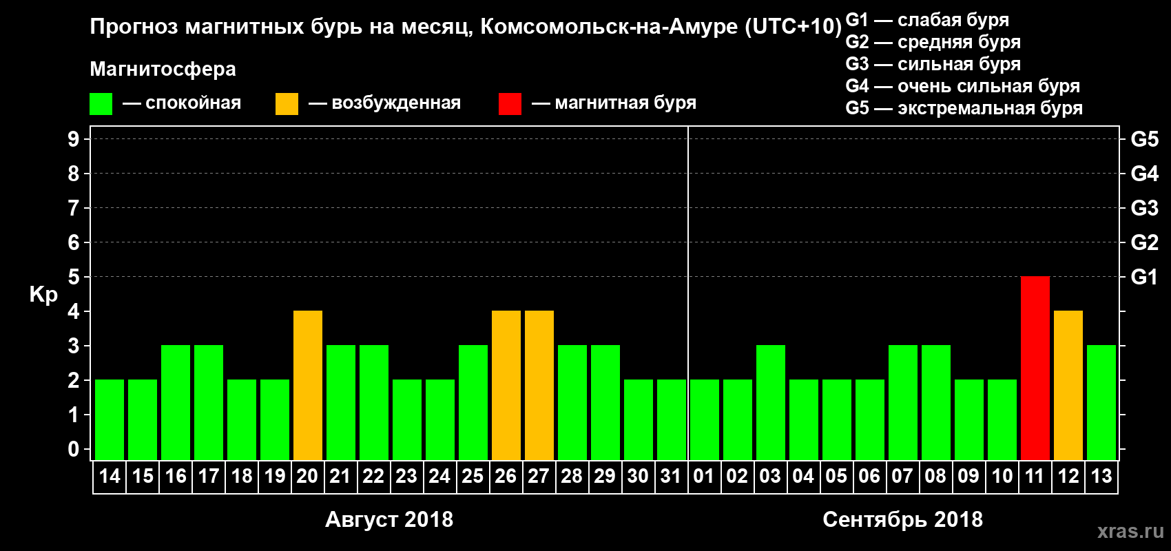 Прогноз максимального суточного геомагнитного индекса Kp на <b>1 месяц</b> (31 день) <b>с 14 августа по 13 сентября 2018 г</b>