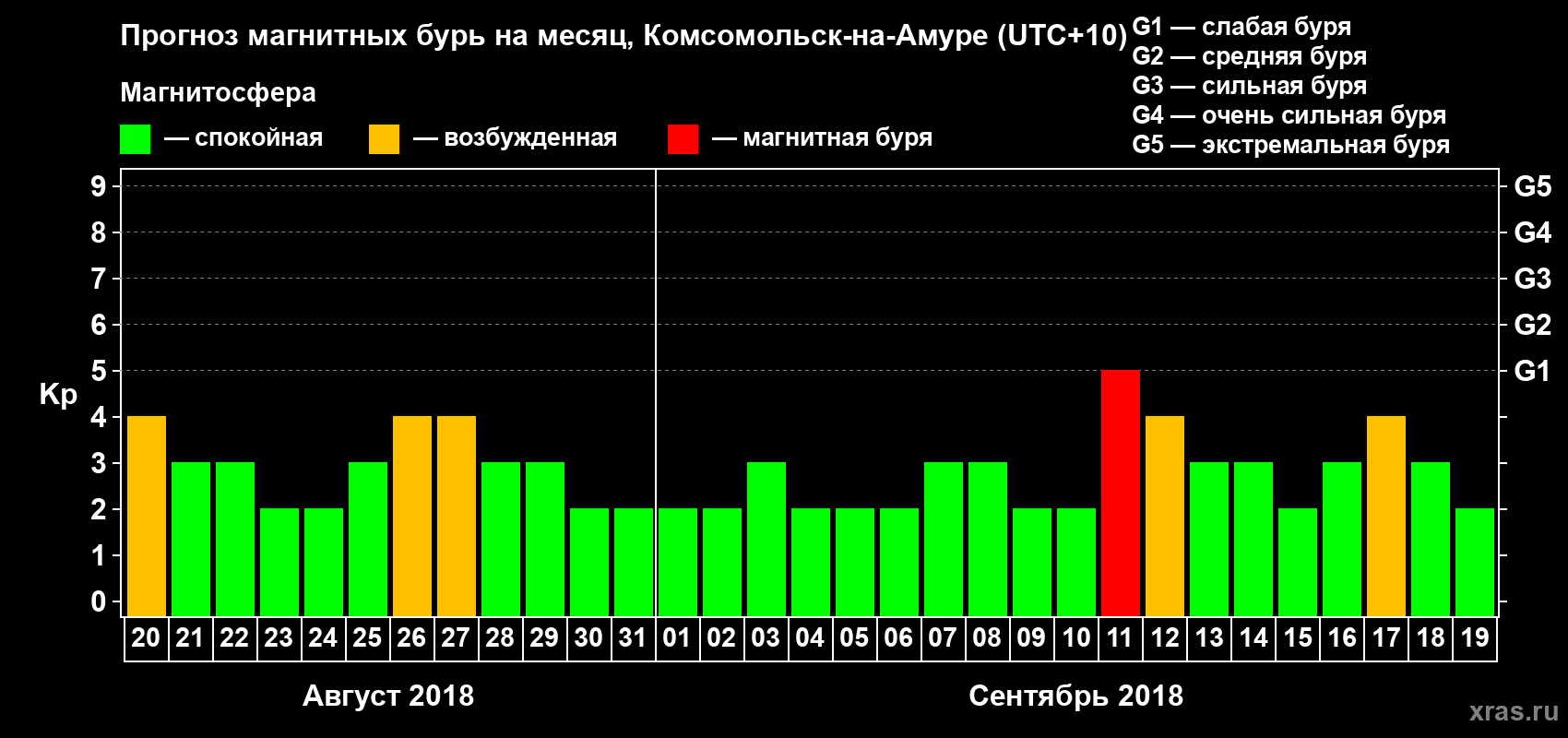 Прогноз максимального суточного геомагнитного индекса Kp на <b>1 месяц</b> (31 день) <b>с 20 августа по 19 сентября 2018 г</b>