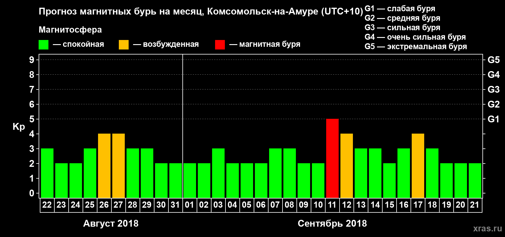 Прогноз максимального суточного геомагнитного индекса Kp на <b>1 месяц</b> (31 день) <b>с 22 августа по 21 сентября 2018 г</b>